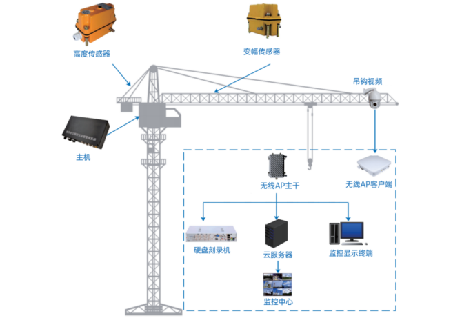 塔機監測系統的組成及工作原理詳解