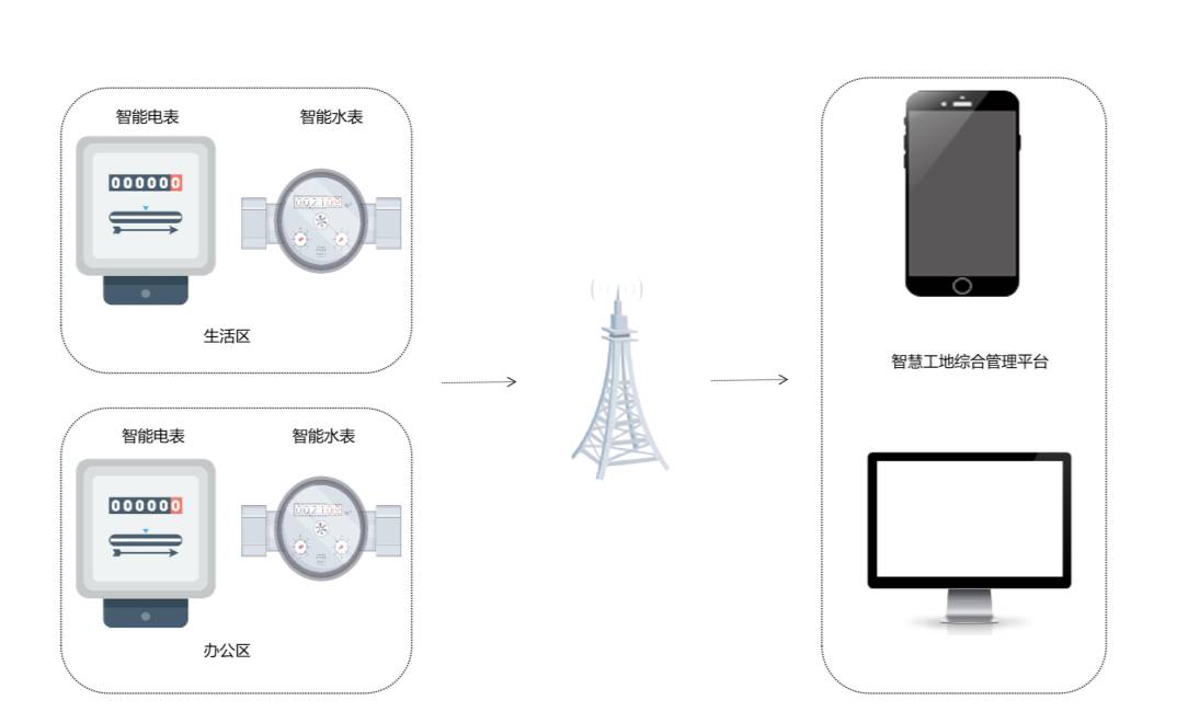 智能用水用電監測系統的功能是什么？