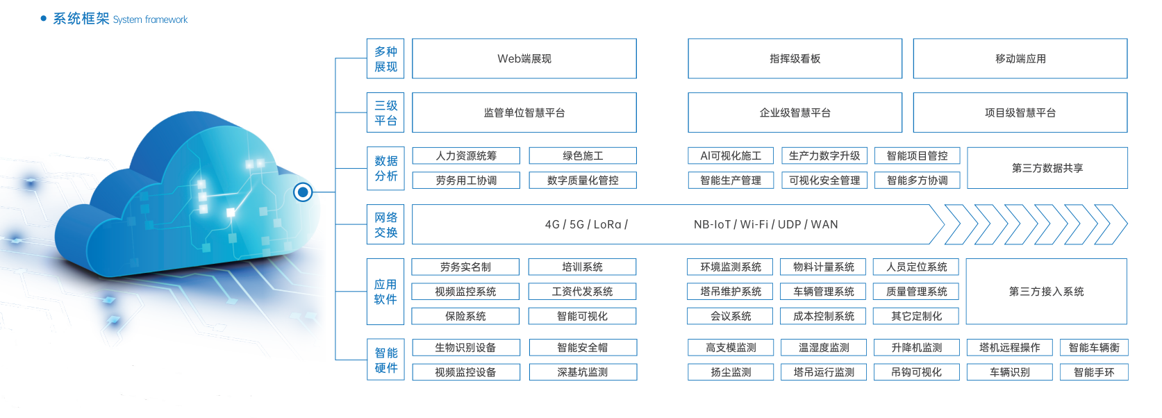 智慧工地有哪五大管理模塊？