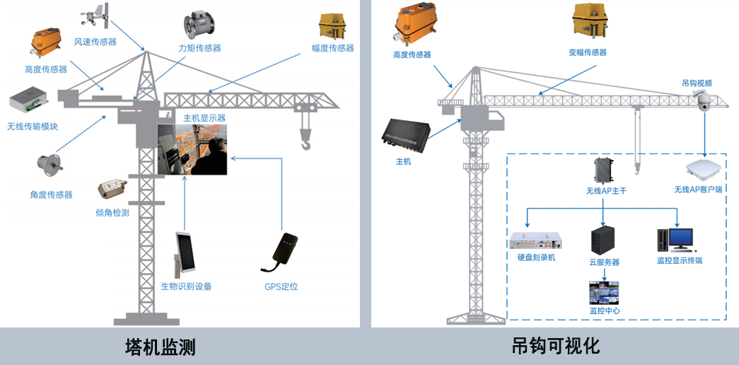 塔機監測系統：這四點塔機安全預防措施要記牢！