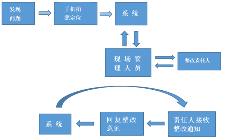 工地質量安全巡檢的作用有哪些？