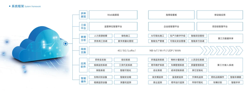 智慧工地管理系統平臺的三層架構有哪些？