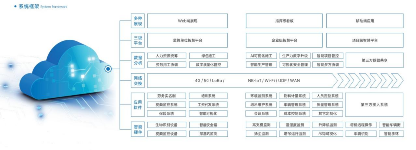 緊跟政策要求，推進智慧工地建設，助力建筑企業降本增效！