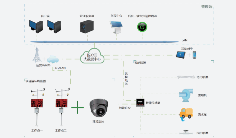 智慧工地賦能建筑行業綠色施工