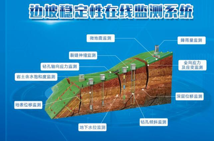 為什么要選擇邊坡在線監測系統？