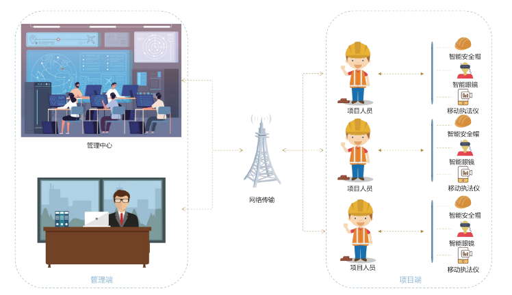 智慧工地場景關系管理是怎樣的？知行華智
