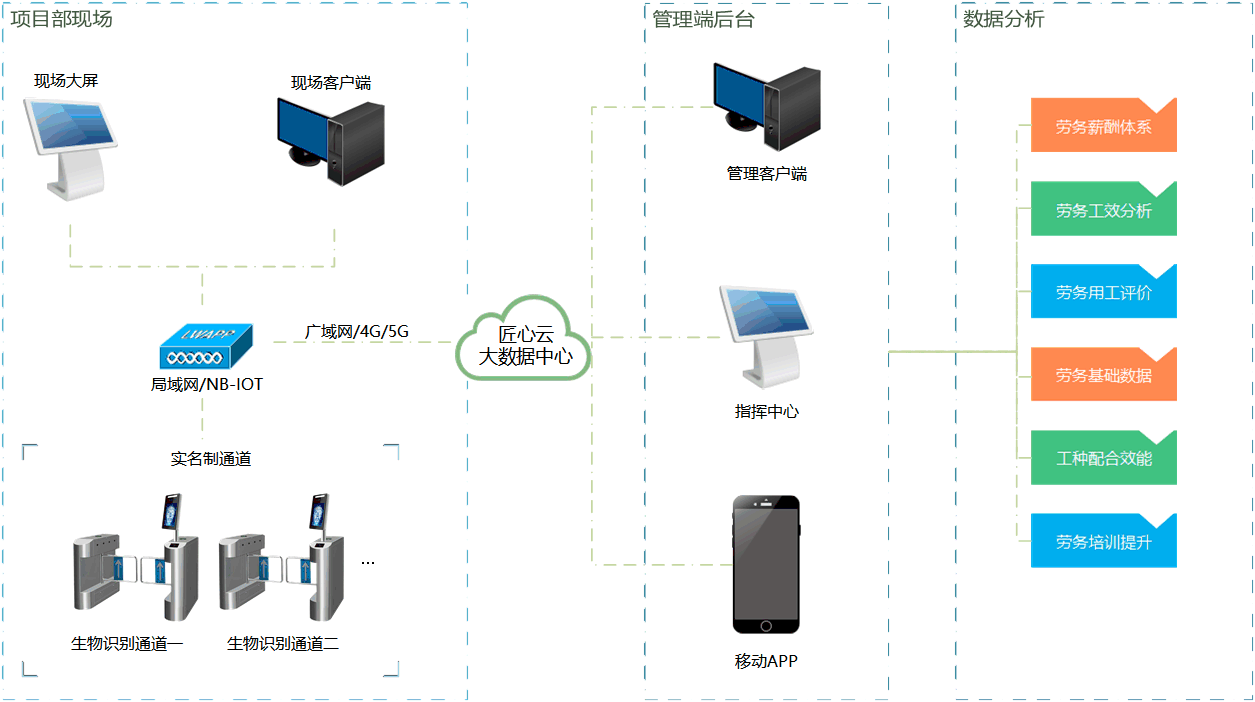 勞務實名制管理系統好用嗎？多錢？