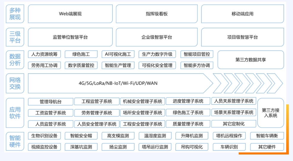 什么是智慧工地？智慧工地又有哪些作用？