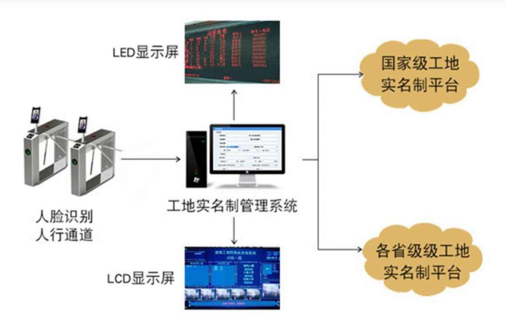 淺談勞務實名制管理系統對不同主體的意義！