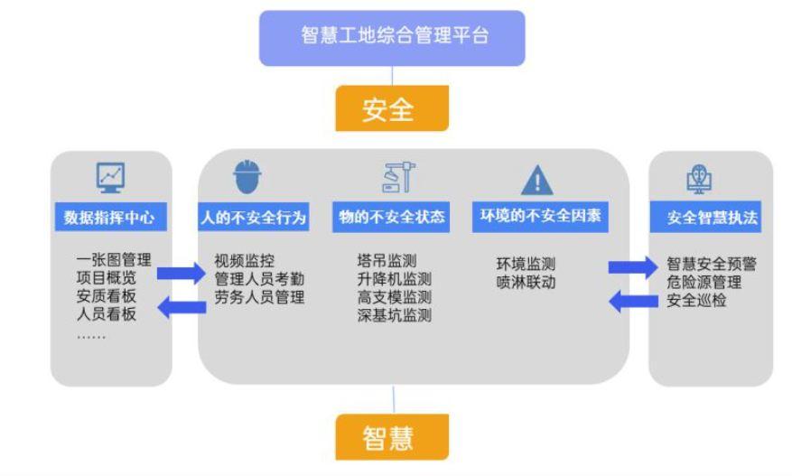 淺談智慧工地管理平臺系統有哪些功能？