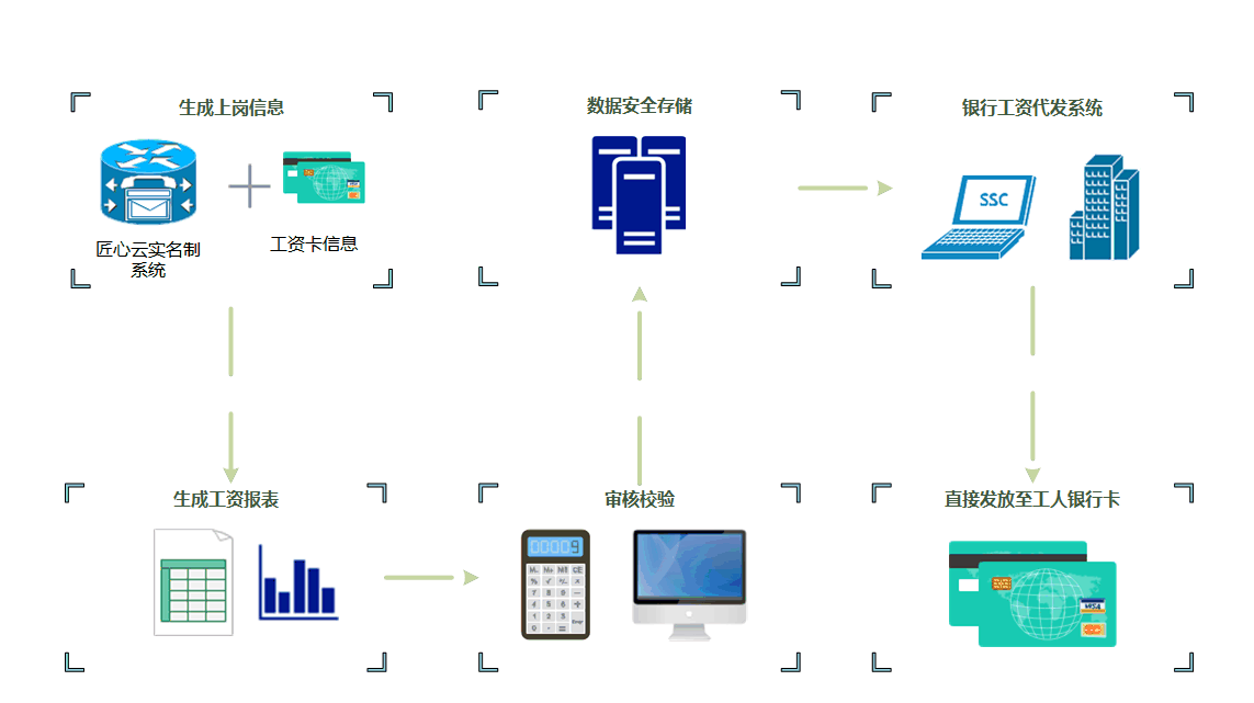 建筑企業如何選擇最合適的工資監管系統平臺？