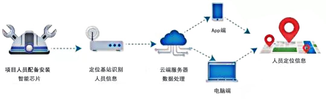 建筑工地為什么需要人員監測系統？