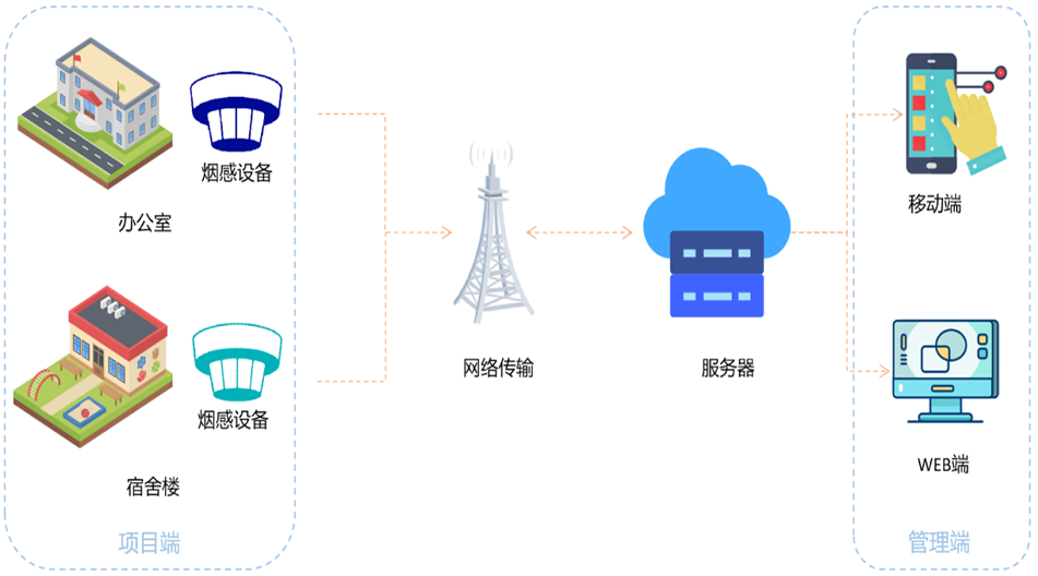 超標立體聲報警，告警信息多方推送