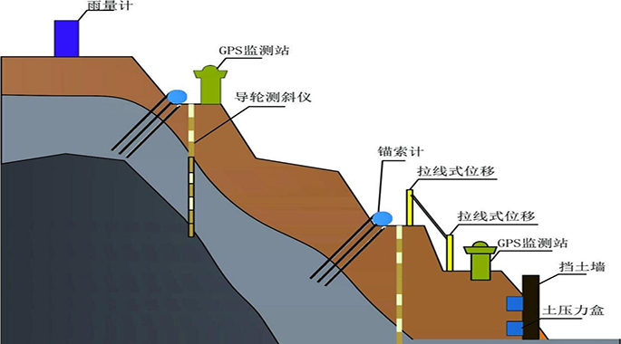 監測內容多樣化